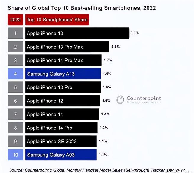 那大镇苹果维修分享:为什么iPhone14的销量不如iPhone13? 