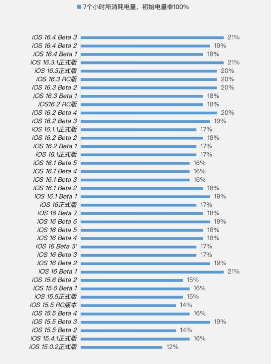 那大镇苹果手机维修分享iOS 16.4 Beta 3续航跑分等测试结果汇总 