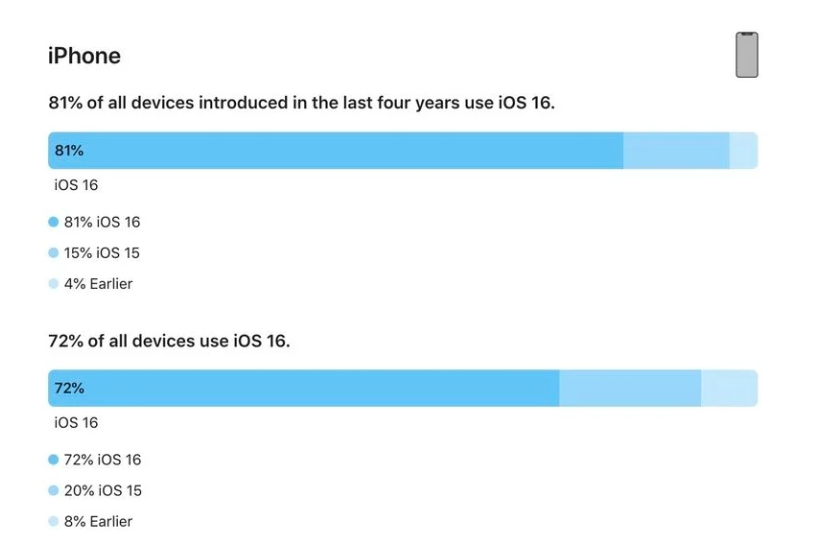 那大镇苹果手机维修分享iOS 16 / iPadOS 16 安装率 