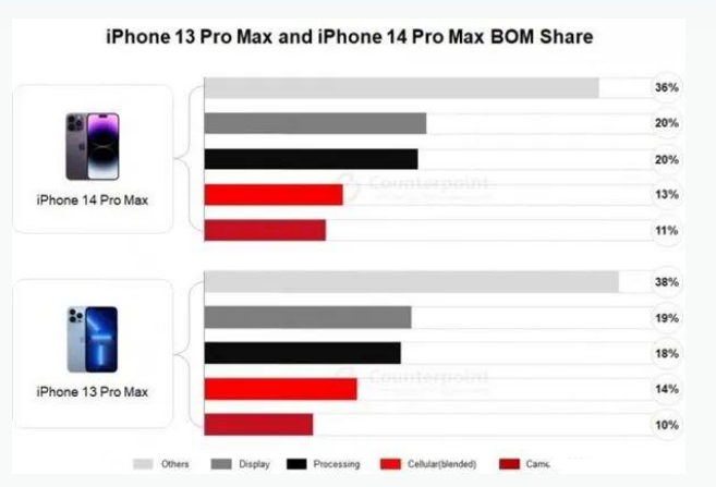 那大镇苹果手机维修分享iPhone 14 Pro的成本和利润 