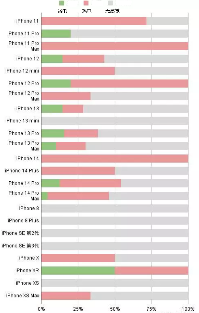 那大镇苹果手机维修分享iOS16.2太耗电怎么办？iOS16.2续航不好可以降级吗？ 