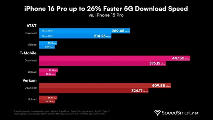 那大镇苹果手机维修分享iPhone 16 Pro 系列的 5G 速度 