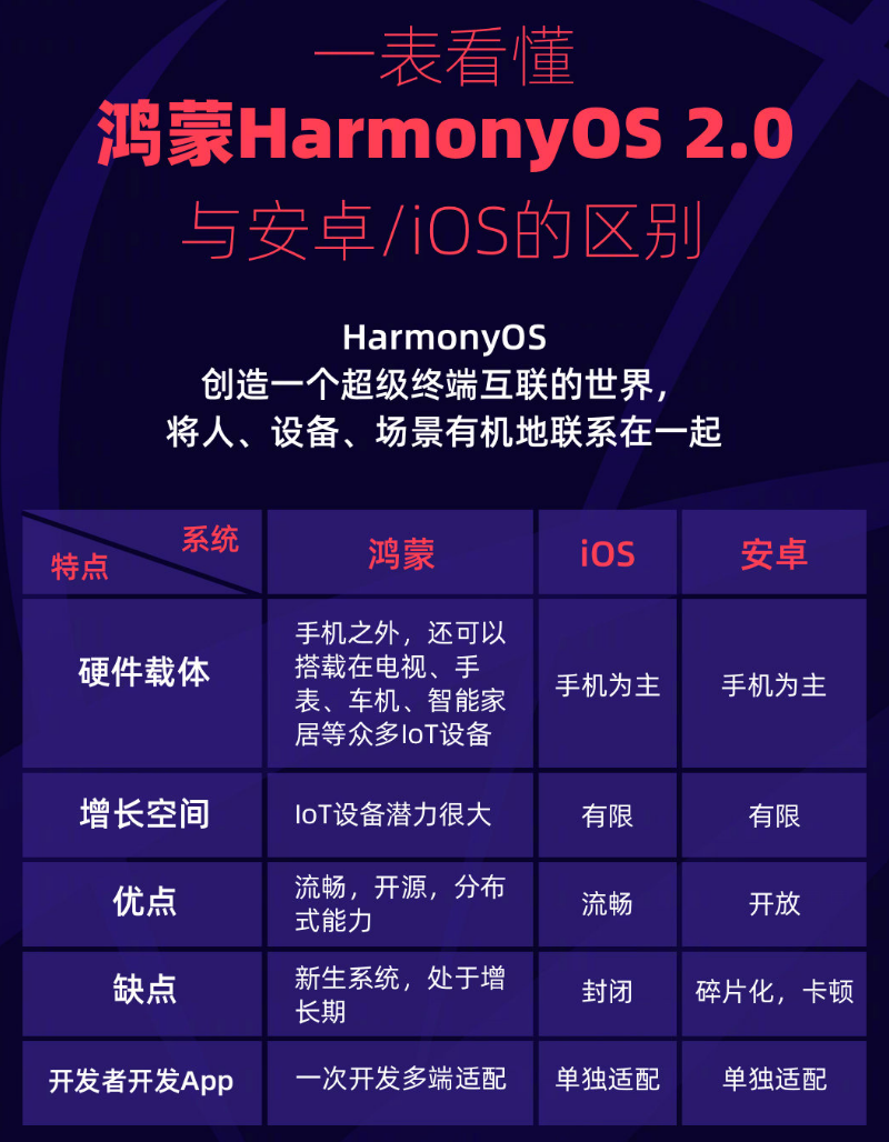 那大镇苹果手机维修分享华为鸿蒙 OS 与安卓以及 iOS 都有什么区别 