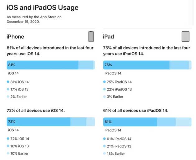 那大镇苹果手机维修分享有多少用户更新了 iOS 14 