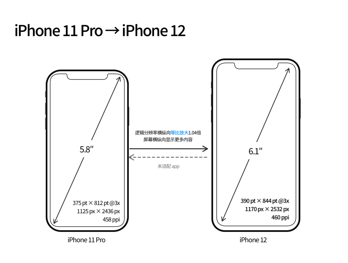 那大镇苹果手机维修分享iPhone 12 mini 和 iPhone 12 Pro 的尺寸变化会改变显示内容吗 